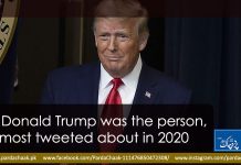 Donald Trump was the person, most tweeted about in 2020
